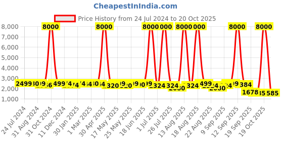 myntra.com Homesake Black Hanging Light Fixture Lamp homesake Price History Graph from 24 Jul 2024 to 20 Oct 2025
