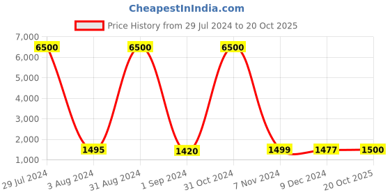 myntra.com Homesake Black Inverted Cone Table Lamp Hollowed-Out Base With Red Shade homesake Price History Graph from 29 Jul 2024 to 20 Oct 2025
