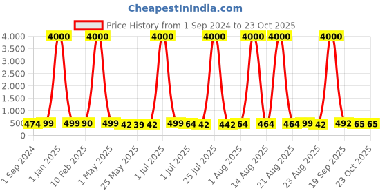 myntra.com Homesake Black Iron Lantern & Candle Tealight String Lights homesake Price History Graph from 1 Sep 2024 to 22 Oct 2025