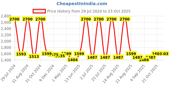 myntra.com Homesake Black Metal  3-Arms Ceiling Lamp homesake Price History Graph from 29 Jul 2024 to 21 Oct 2025