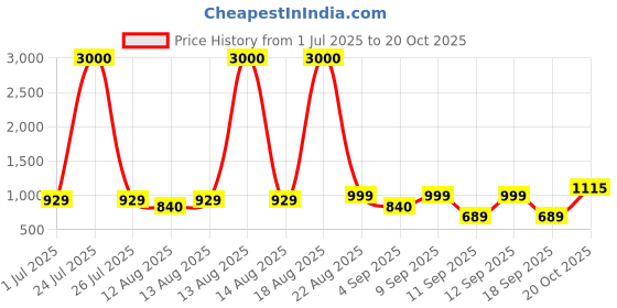 myntra.com Homesake Black Metal Abstract Shaped Shaped Wall Lamp homesake Price History Graph from 1 Jul 2025 to 20 Oct 2025
