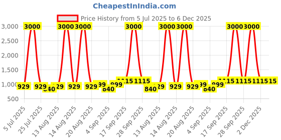 myntra.com Homesake Black Metal Abstract Shaped Shaped Wall Lamp homesake Price History Graph from 5 Jul 2025 to 6 Dec 2025