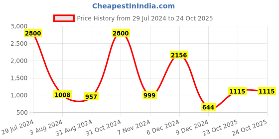 myntra.com Homesake Black Metal & Glass Wall Lamp homesake Price History Graph from 29 Jul 2024 to 24 Oct 2025