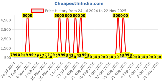 myntra.com Homesake Black Metal & Glass Wall Lamp With String Lights homesake Price History Graph from 24 Jul 2024 to 22 Nov 2025