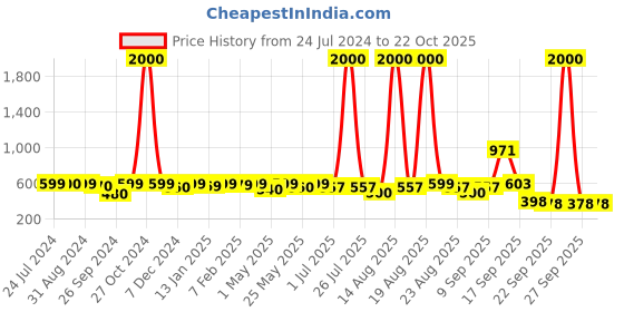 myntra.com Homesake Black Metal Ceiling Lamp homesake Price History Graph from 24 Jul 2024 to 22 Oct 2025