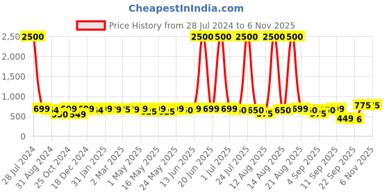 myntra.com Homesake Black Metal Ceiling Lamps homesake Price History Graph from 28 Jul 2024 to 2 Nov 2025