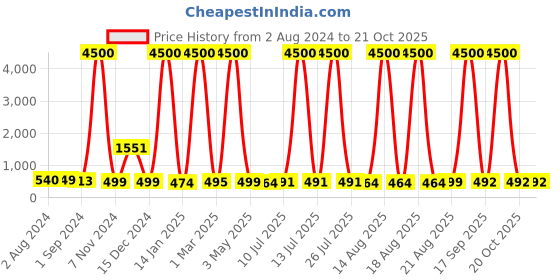 myntra.com Homesake Black Metal Edison Filament Hanging Diamond Caged Ceiling Lamp homesake Price History Graph from 2 Aug 2024 to 21 Oct 2025