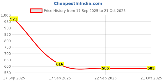 myntra.com Homesake Black Metal Frustum Shaped Wall Lamp homesake Price History Graph from 17 Sep 2025 to 21 Oct 2025
