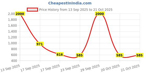 myntra.com Homesake Black Metal Frustum Shaped Wall Lamp homesake Price History Graph from 13 Sep 2025 to 21 Oct 2025