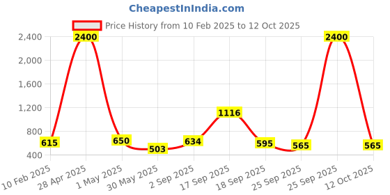 myntra.com Homesake Black Metal Industrial Frusturical Shaped Table Lamp homesake Price History Graph from 10 Feb 2025 to 12 Oct 2025