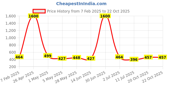 myntra.com Homesake Black Metal Industrial Frusturical Shaped Table Lamp homesake Price History Graph from 7 Feb 2025 to 22 Oct 2025