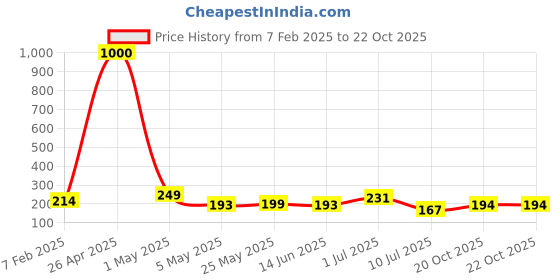 myntra.com Homesake Black Metal Industrial Frusturical Shaped Table Lamp homesake Price History Graph from 7 Feb 2025 to 20 Oct 2025
