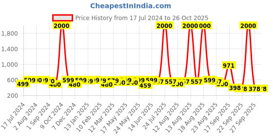myntra.com Homesake Black Metal Inverted Cone Ceiling Lamp homesake Price History Graph from 17 Jul 2024 to 25 Oct 2025