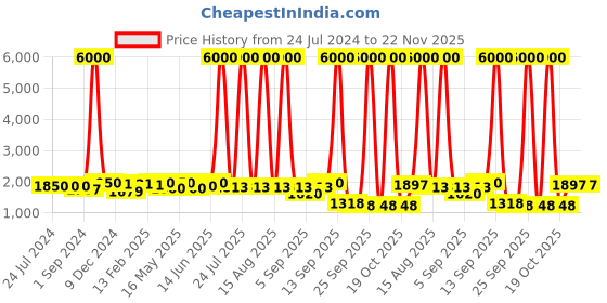 myntra.com Homesake Black Metal Ladder Plant Stand With 4 Tier Planter Rack Shelf homesake Price History Graph from 24 Jul 2024 to 22 Nov 2025