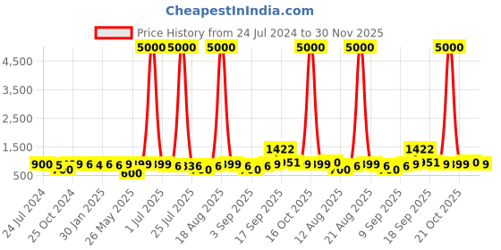 myntra.com Homesake Black Metal Lotus Crystal Flush Mount Ceiling Lamp homesake Price History Graph from 24 Jul 2024 to 30 Nov 2025