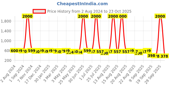 myntra.com Homesake Black Metal Medium Danish Hanging Light homesake Price History Graph from 2 Aug 2024 to 23 Oct 2025