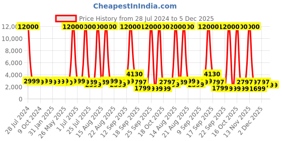 myntra.com Homesake Black Metal Standing Floor Lamp with 3 Shades homesake Price History Graph from 28 Jul 2024 to 4 Dec 2025