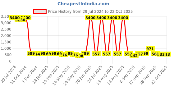 myntra.com Homesake Black Metal Traditional Abstract Shaped Table Lamp homesake Price History Graph from 29 Jul 2024 to 22 Oct 2025
