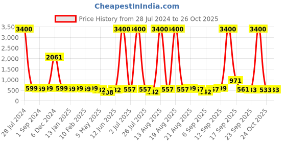 myntra.com Homesake Black Metal Traditional Abstract Shaped Table Lamp homesake Price History Graph from 28 Jul 2024 to 25 Oct 2025