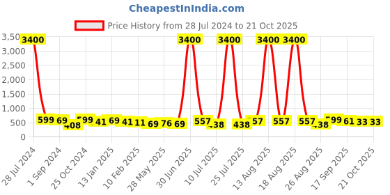 myntra.com Homesake Black Metal Traditional Cylindrical Shaped Table Lamp homesake Price History Graph from 28 Jul 2024 to 21 Oct 2025