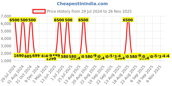 myntra.com Homesake Black Metal Tripod Table Lamp With Khadi Shade homesake Price History Graph from 29 Jul 2024 to 26 Nov 2025