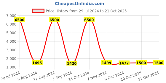 myntra.com Homesake Black Modern Inverted Cone Table Lamp Hollowed Out Base With Khadi Shade homesake Price History Graph from 29 Jul 2024 to 20 Oct 2025