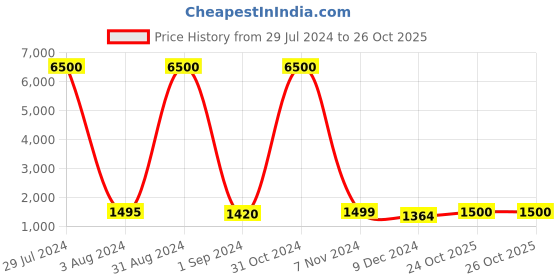 myntra.com Homesake Black Modern Tulip Table Lamp With Golden Shade homesake Price History Graph from 29 Jul 2024 to 26 Oct 2025