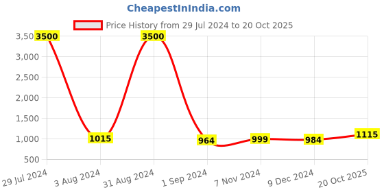 myntra.com Homesake Black Pear Shaped Metal Wire Mesh Pendant Light homesake Price History Graph from 29 Jul 2024 to 20 Oct 2025
