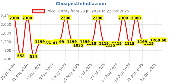 myntra.com Homesake Black Pendant Ceiling Lamp homesake Price History Graph from 29 Jul 2024 to 22 Oct 2025