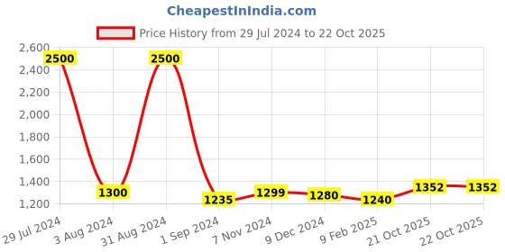 myntra.com Homesake Black Pendant Ceiling Lamp homesake Price History Graph from 29 Jul 2024 to 22 Oct 2025