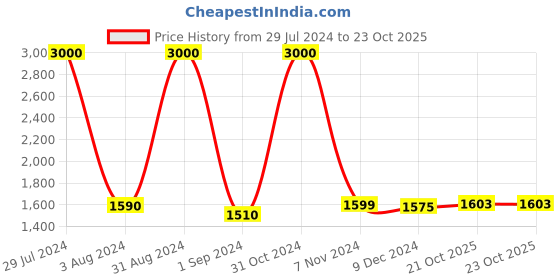 myntra.com Homesake Black Pendant Ceiling Lamp homesake Price History Graph from 29 Jul 2024 to 22 Oct 2025