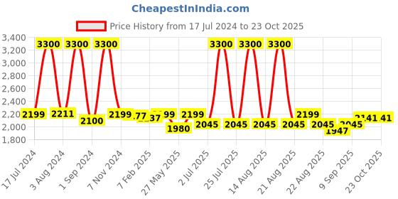myntra.com Homesake Black Pendant Ceiling Lamp homesake Price History Graph from 17 Jul 2024 to 22 Oct 2025