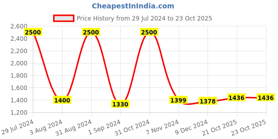 myntra.com Homesake Black Pendant Ceiling Lamp homesake Price History Graph from 29 Jul 2024 to 22 Oct 2025