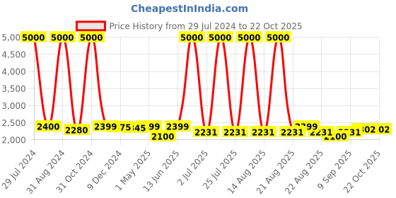 myntra.com Homesake Black Pendant Ceiling Lamp homesake Price History Graph from 29 Jul 2024 to 22 Oct 2025