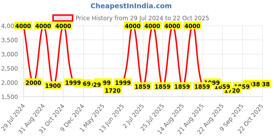 myntra.com Homesake Black Pendant Ceiling Lamp homesake Price History Graph from 29 Jul 2024 to 22 Oct 2025