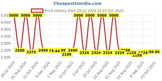myntra.com Homesake Black Pendant Ceiling Lamp homesake Price History Graph from 29 Jul 2024 to 22 Oct 2025