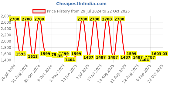 myntra.com Homesake Black Pendant Ceiling Lamp homesake Price History Graph from 29 Jul 2024 to 21 Oct 2025