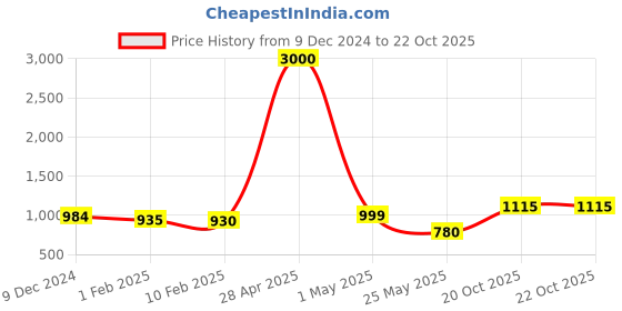 myntra.com Homesake Black Printed Cotton Contemporary Cylindrical Shaped Table Lamp with Bulb homesake Price History Graph from 9 Dec 2024 to 22 Oct 2025