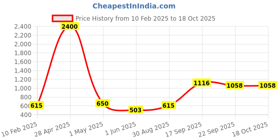 myntra.com Homesake Black Printed Metal Industrial Frusturical Shaped Table Lamp homesake Price History Graph from 10 Feb 2025 to 17 Oct 2025