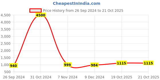 myntra.com Homesake Black Printed With Savannah Shade Table Lamps homesake Price History Graph from 26 Sep 2024 to 20 Oct 2025