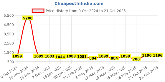 myntra.com Homesake Black Printed Wood Traditional Cylindrical Shaped Table Lamp with Bulb homesake Price History Graph from 9 Oct 2024 to 21 Oct 2025