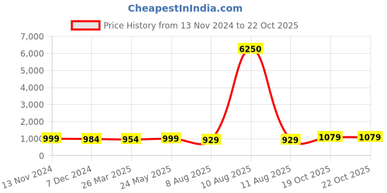 myntra.com Homesake Black Round Wall Tealight Candle Holders homesake Price History Graph from 13 Nov 2024 to 21 Oct 2025