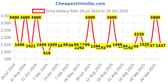 myntra.com Homesake Black Self Design Cone Cluster Light homesake Price History Graph from 29 Jul 2024 to 19 Oct 2025