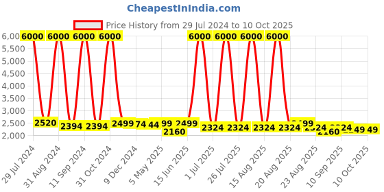 myntra.com Homesake Black Self Design Handcrafted Cluster Lights homesake Price History Graph from 29 Jul 2024 to 9 Oct 2025