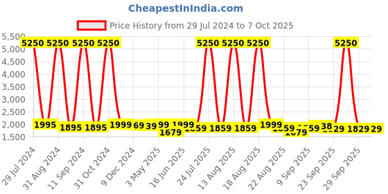 myntra.com Homesake Black Self Design Handcrafted Wall or Ceiling Cluster Light homesake Price History Graph from 29 Jul 2024 to 7 Oct 2025