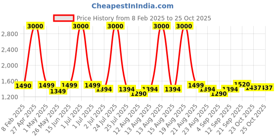 myntra.com Homesake Black Set Of 1 Hammered Metal Planters with Stands homesake Price History Graph from 8 Feb 2025 to 23 Oct 2025