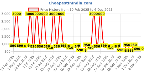 myntra.com Homesake Black Set Of 2 Metal Planters with Stands homesake Price History Graph from 10 Feb 2025 to 6 Dec 2025