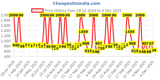 myntra.com Homesake Black Set of 2 Solid Contemporary Pendant Light homesake Price History Graph from 28 Jul 2024 to 2 Dec 2025