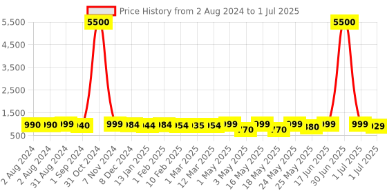 myntra.com Homesake Black Set Of 3 Lights Cluster Chandelier Diamond Hanging Ceiling Lamp homesake Price History Graph from 2 Aug 2024 to 1 Jul 2025