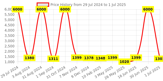 myntra.com Homesake Black Signature Rustic Rope Algae Table Lamp With Frustum Shade homesake Price History Graph from 29 Jul 2024 to 1 Jul 2025